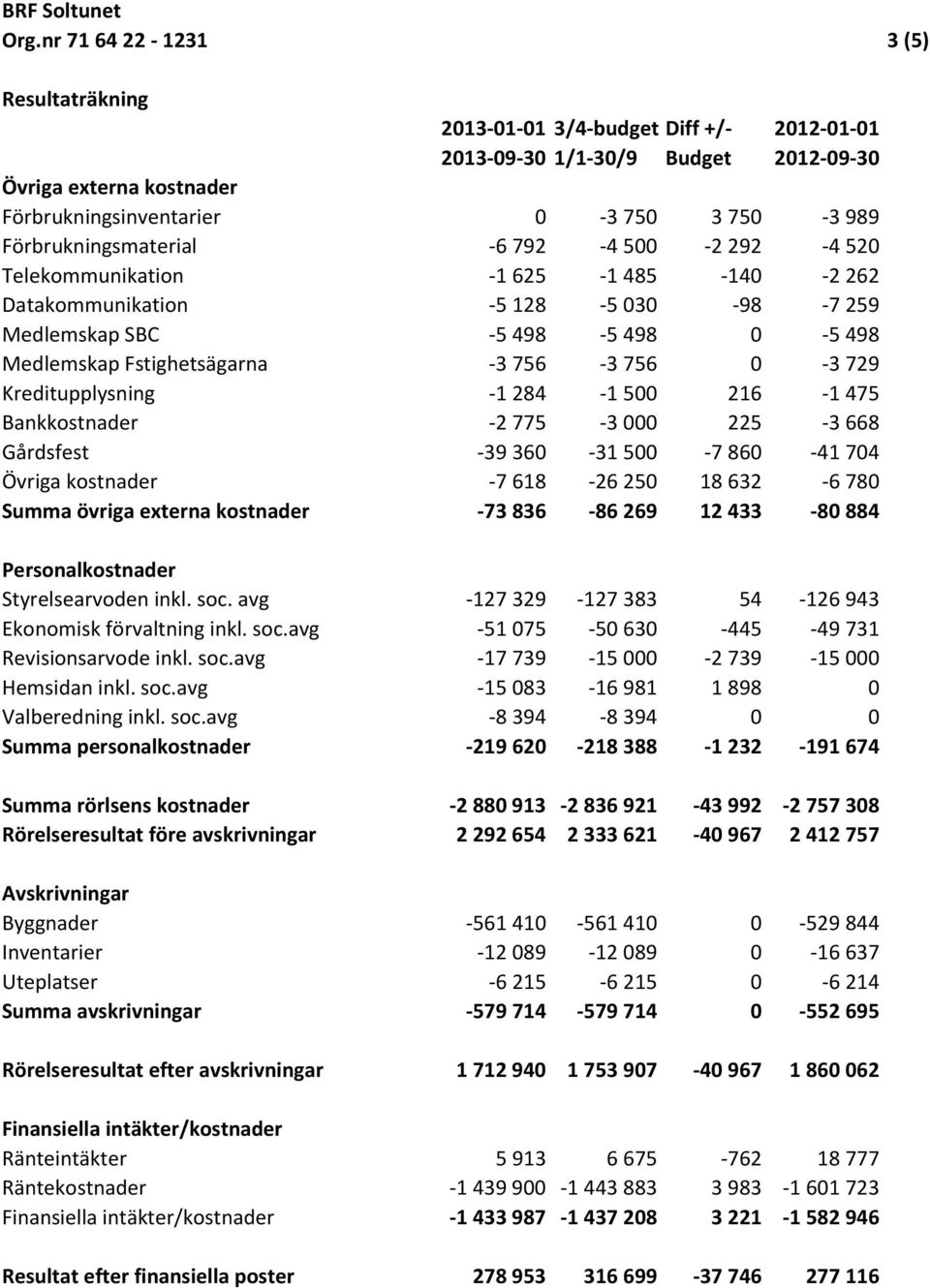 756-3 756 0-3 729 Kreditupplysning -1 284-1 500 216-1 475 Bankkostnader -2 775-3 000 225-3 668 Gårdsfest -39 360-31 500-7 860-41 704 Övriga kostnader -7 618-26 250 18 632-6 780 Summa övriga externa