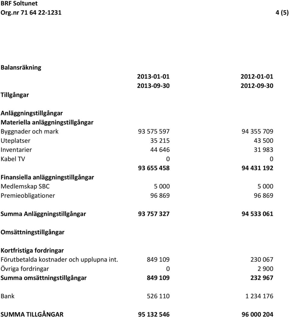 SBC 5 000 5 000 Premieobligationer 96 869 96 869 Summa Anläggningstillgångar 93 757 327 94 533 061 Omsättningstillgångar Kortfristiga fordringar Förutbetalda