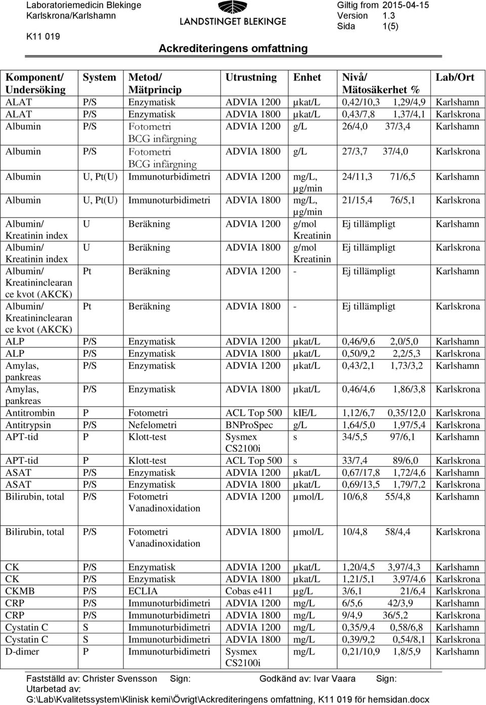 Immunoturbidimetri ADVIA 1200 mg/l, 24/11,3 71/6,5 Karlshamn µg/min Albumin U, Pt(U) Immunoturbidimetri ADVIA 1800 mg/l, 21/15,4 76/5,1 µg/min Albumin/ U Beräkning ADVIA 1200 g/mol Ej tillämpligt