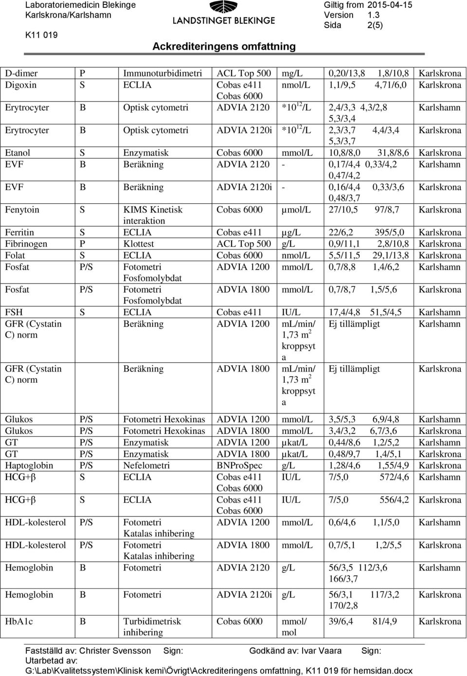 0,47/4,2 EVF B Beräkning ADVIA 2120i - 0,16/4,4 0,33/3,6 0,48/3,7 Fenytoin S KIMS Kinetisk µmol/l 27/10,5 97/8,7 interaktion Ferritin S ECLIA Cobas e411 µg/l 22/6,2 395/5,0 Fibrinogen P Klottest ACL