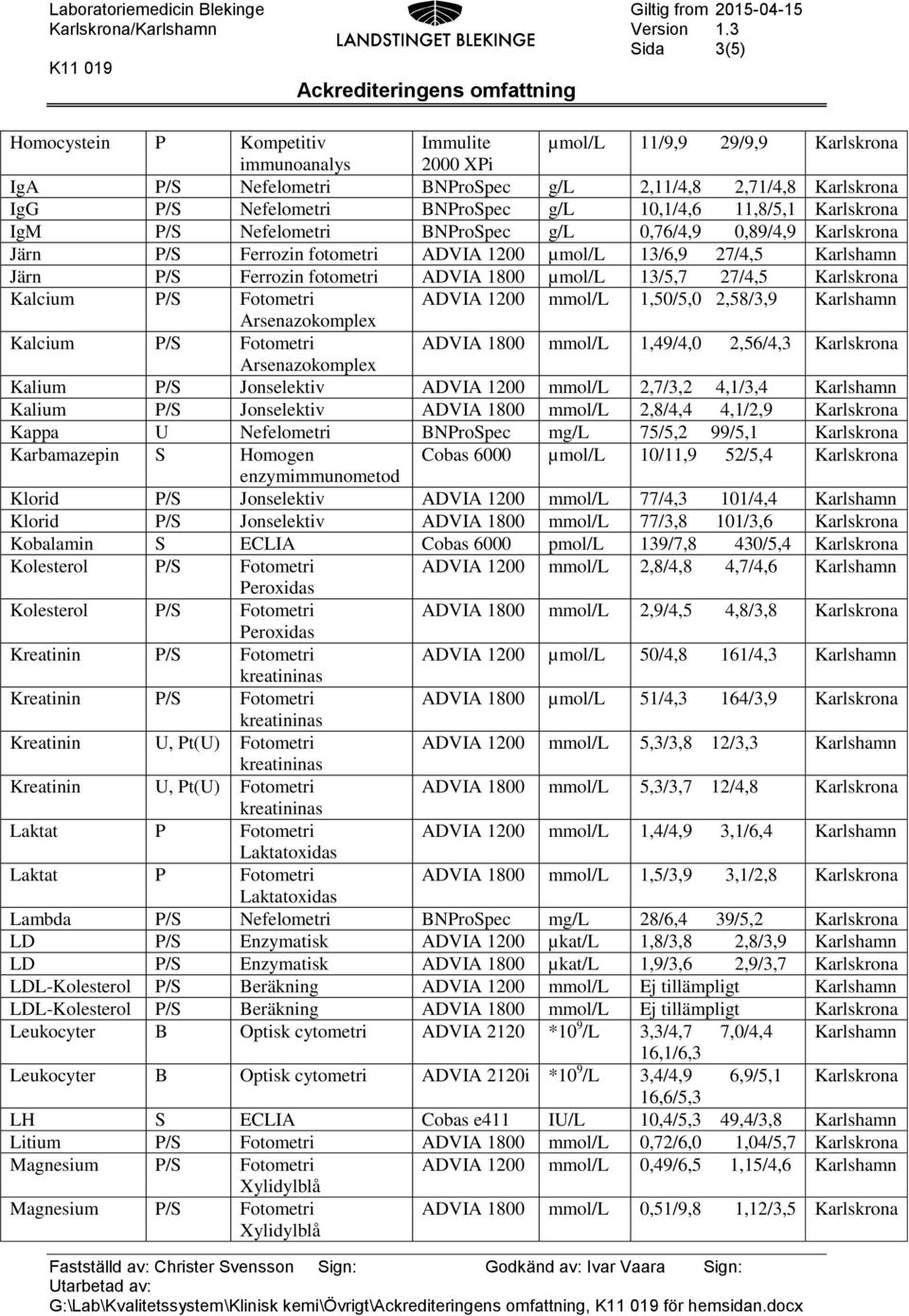 ADVIA 1200 mmol/l 1,50/5,0 2,58/3,9 Karlshamn Arsenazokomplex Kalcium P/S Fotometri ADVIA 1800 mmol/l 1,49/4,0 2,56/4,3 Arsenazokomplex Kalium P/S Jonselektiv ADVIA 1200 mmol/l 2,7/3,2 4,1/3,4