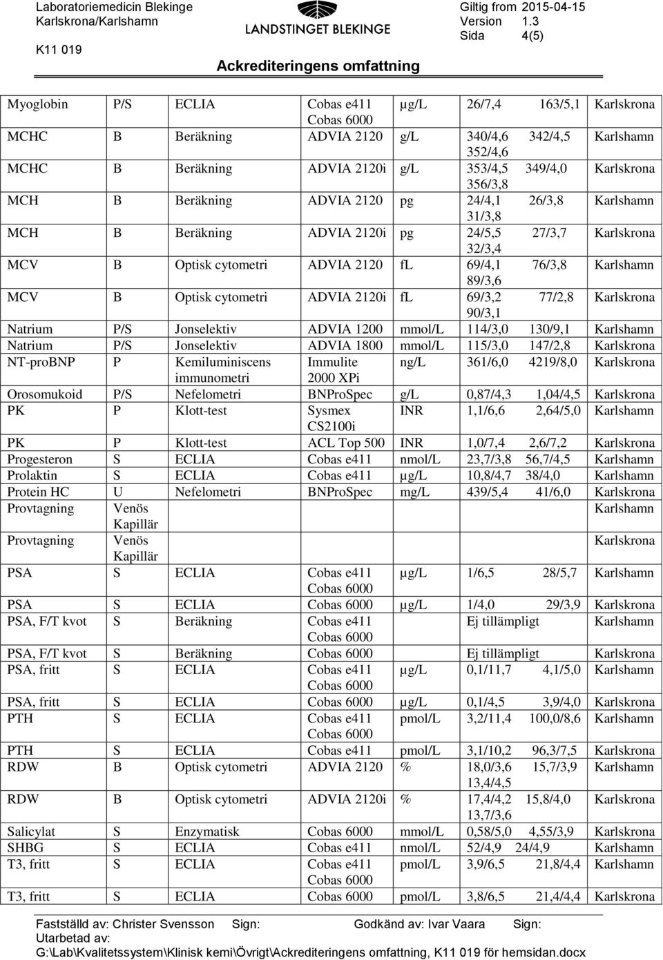 fl 69/3,2 77/2,8 90/3,1 Natrium P/S Jonselektiv ADVIA 1200 mmol/l 114/3,0 130/9,1 Karlshamn Natrium P/S Jonselektiv ADVIA 1800 mmol/l 115/3,0 147/2,8 NT-proBNP P Kemiluminiscens Immulite ng/l 361/6,0