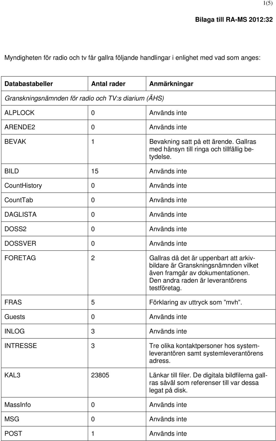 BILD 15 Används inte CountHistory 0 Används inte CountTab 0 Används inte DAGLISTA 0 Används inte DOSS2 0 Används inte DOSSVER 0 Används inte FORETAG 2 Gallras då det är uppenbart att arkivbildare är