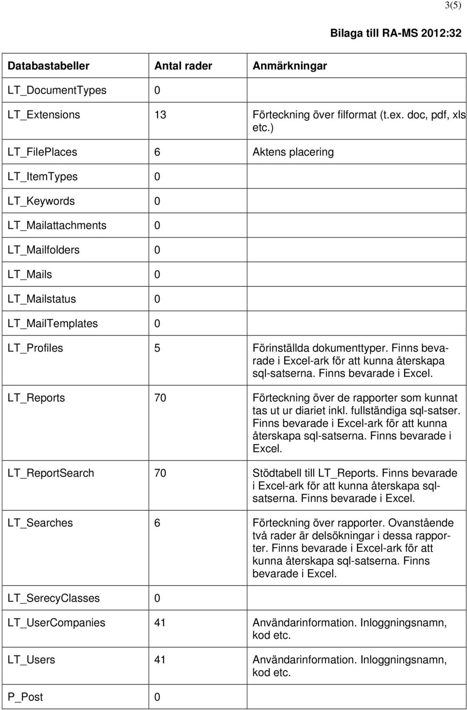 Finns bevarade i Excel-ark för att kunna återskapa sql-satserna. Finns bevarade i Excel. LT_Reports 70 Förteckning över de rapporter som kunnat tas ut ur diariet inkl. fullständiga sql-satser.