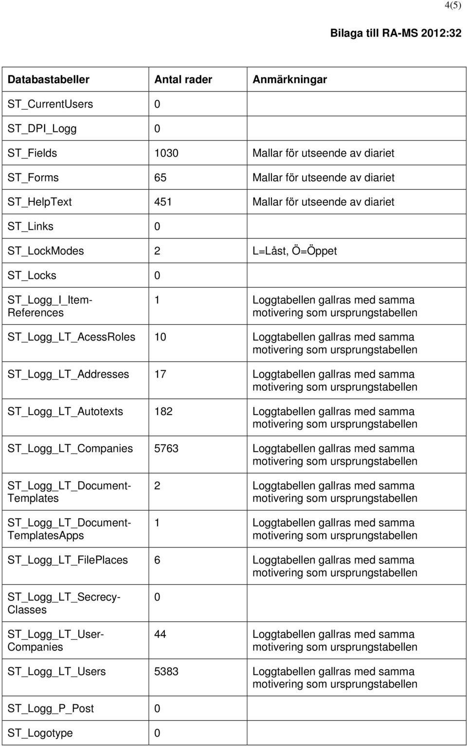 ST_Logg_LT_Autotexts 182 Loggtabellen gallras med samma ST_Logg_LT_Companies 5763 Loggtabellen gallras med samma ST_Logg_LT_Document- Templates ST_Logg_LT_Document- TemplatesApps 2 Loggtabellen