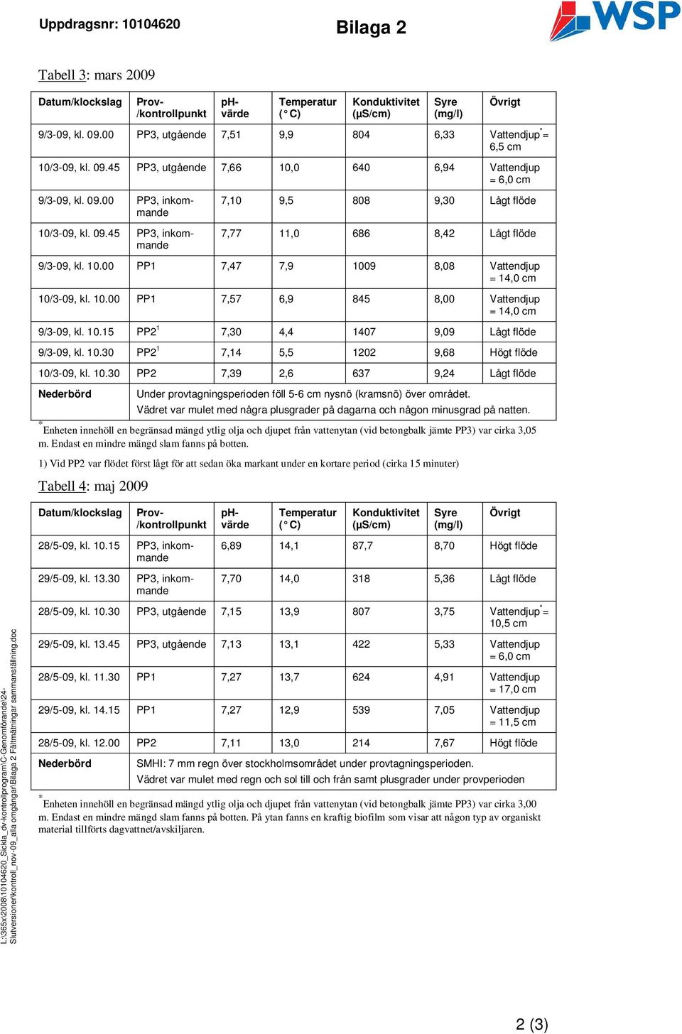 10.00 PP1 7,47 7,9 1009 8,08 Vattendjup = 14,0 cm 10/3-09, kl. 10.00 PP1 7,57 6,9 845 8,00 Vattendjup = 14,0 cm 9/3-09, kl. 10.15 PP2 1 7,30 4,4 1407 9,09 Lågt flöde 9/3-09, kl. 10.30 PP2 1 7,14 5,5 1202 9,68 Högt flöde 10/3-09, kl.