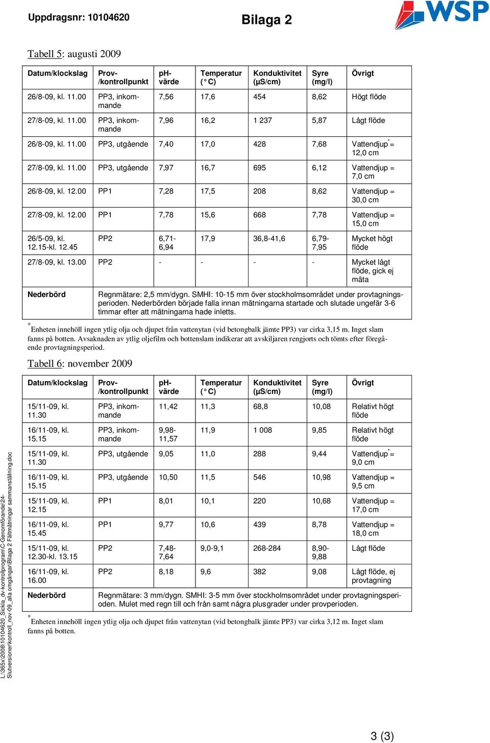 11.00 PP3, utgående 7,97 16,7 695 6,12 Vattendjup = 7,0 cm 26/8-09, kl. 12.00 PP1 7,28 17,5 208 8,62 Vattendjup = 30,0 cm 27/8-09, kl. 12.00 PP1 7,78 15,6 668 7,78 Vattendjup = 15,0 cm 26/5-09, kl.