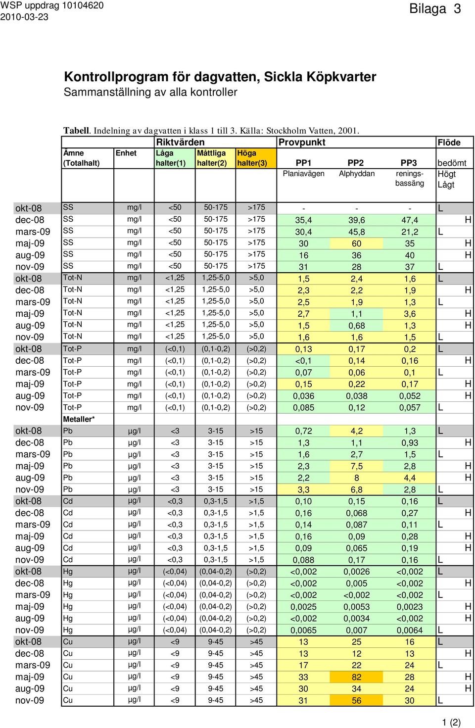 Riktvärden Provpunkt Flöde Ämne Enhet Låga Måttliga Höga (Totalhalt) halter(1) halter(2) halter(3) PP1 PP2 PP3 bedömt Planiavägen Alphyddan reningsbassäng Högt Lågt okt-08 SS mg/l <50 50-175 >175 - -