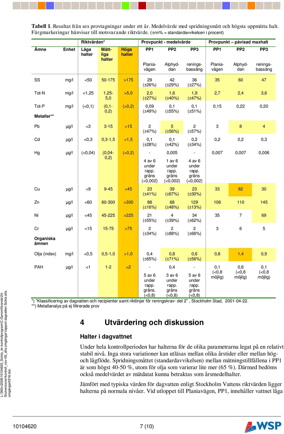 Planiavägen Alphyddan Planiavägen Alphyddan reningsbassäng SS mg/l <50 50-175 >175 29 (±26%) 42 (±29%) 36 (±27%) 35 60 47 Tot-N mg/l <1,25 1,25-5,0 >5,0 2,0 (±27%) 1,6 (±40%) 1,9 (±47%) 2,7 2,4 3,6