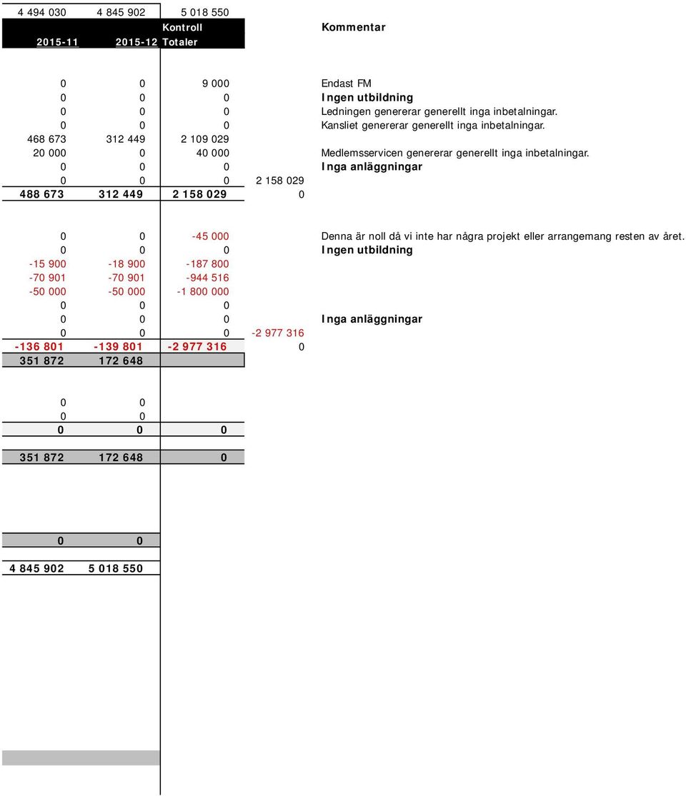 0 0 0 Inga anläggningar 0 0 0 2 158 029 488 673 312 449 2 158 029 0 0 0-45 000 Denna är nll då vi inte har några prjekt eller arrangemang resten av året.