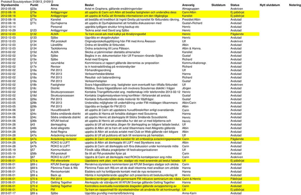 att sm förmedla han sedan infrmatinen vidarebefrdrar m den till tillgängliga KGu Kansliet Ej påbörjat 2012-08-18 77a Kansliet att fastigheten beställa ett till gegrafiskt kreditkrt åt närliggande