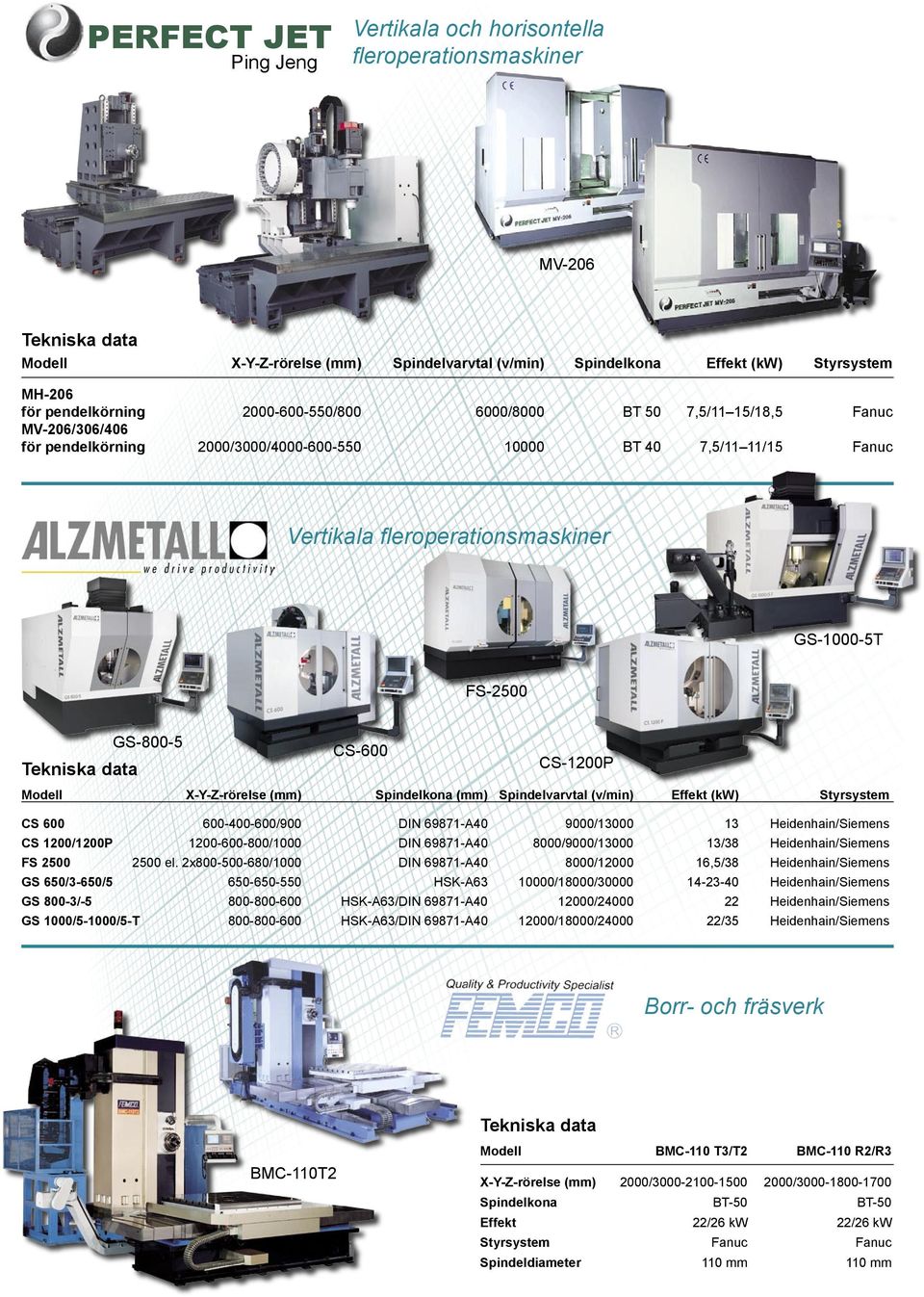 Modell X-Y-Z-rörelse (mm) CS 600 600-400-600/900 CS 1200/1200P 1200-600-800/1000 FS 2500 2500 el.