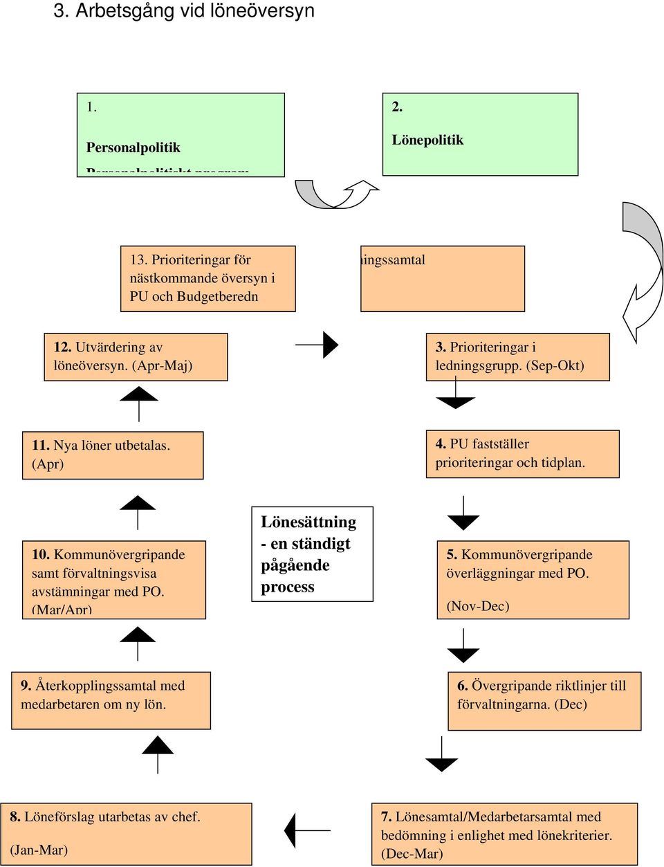 Kommunövergripande samt förvaltningsvisa avstämningar med PO. (Mar/Apr) Lönesättning - en ständigt pågående process 5. Kommunövergripande överläggningar med PO. (Nov-Dec) 9.