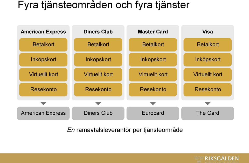 Virtuellt kort Virtuellt kort Virtuellt kort Virtuellt kort Resekonto Resekonto