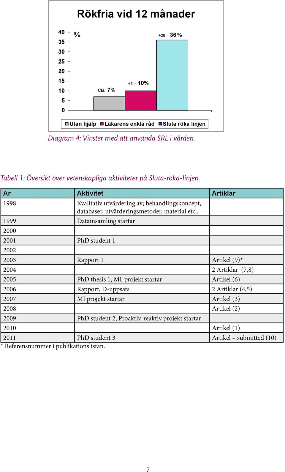 . 1999 Datainsamling startar 2000 2001 PhD student 1 2002 2003 Rapport 1 Artikel (9)* 2004 2 Artiklar (7,8) 2005 PhD thesis 1, MI-projekt startar Artikel (6) 2006 Rapport, D-uppsats 2