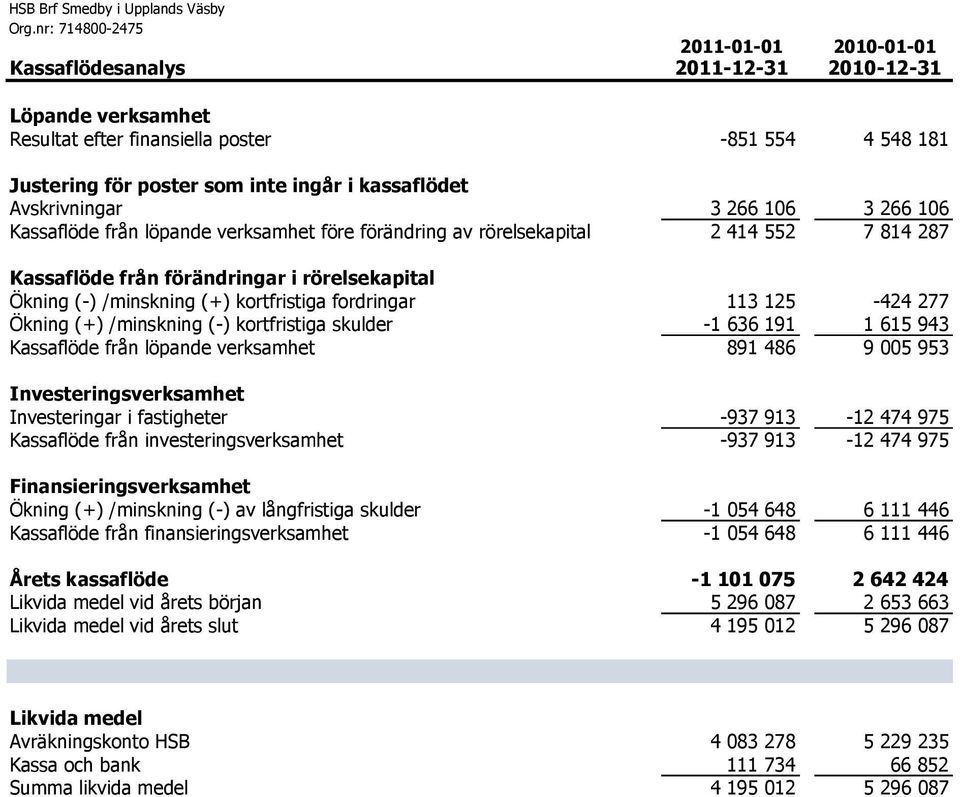 Avskrvnngar 3 266 106 3 266 106 Kassaflöde från löpande verksamhet före förändrng av rörelsekaptal 2 414 552 7 814 287 Kassaflöde från förändrngar rörelsekaptal Öknng (-) /mnsknng (+) kortfrstga