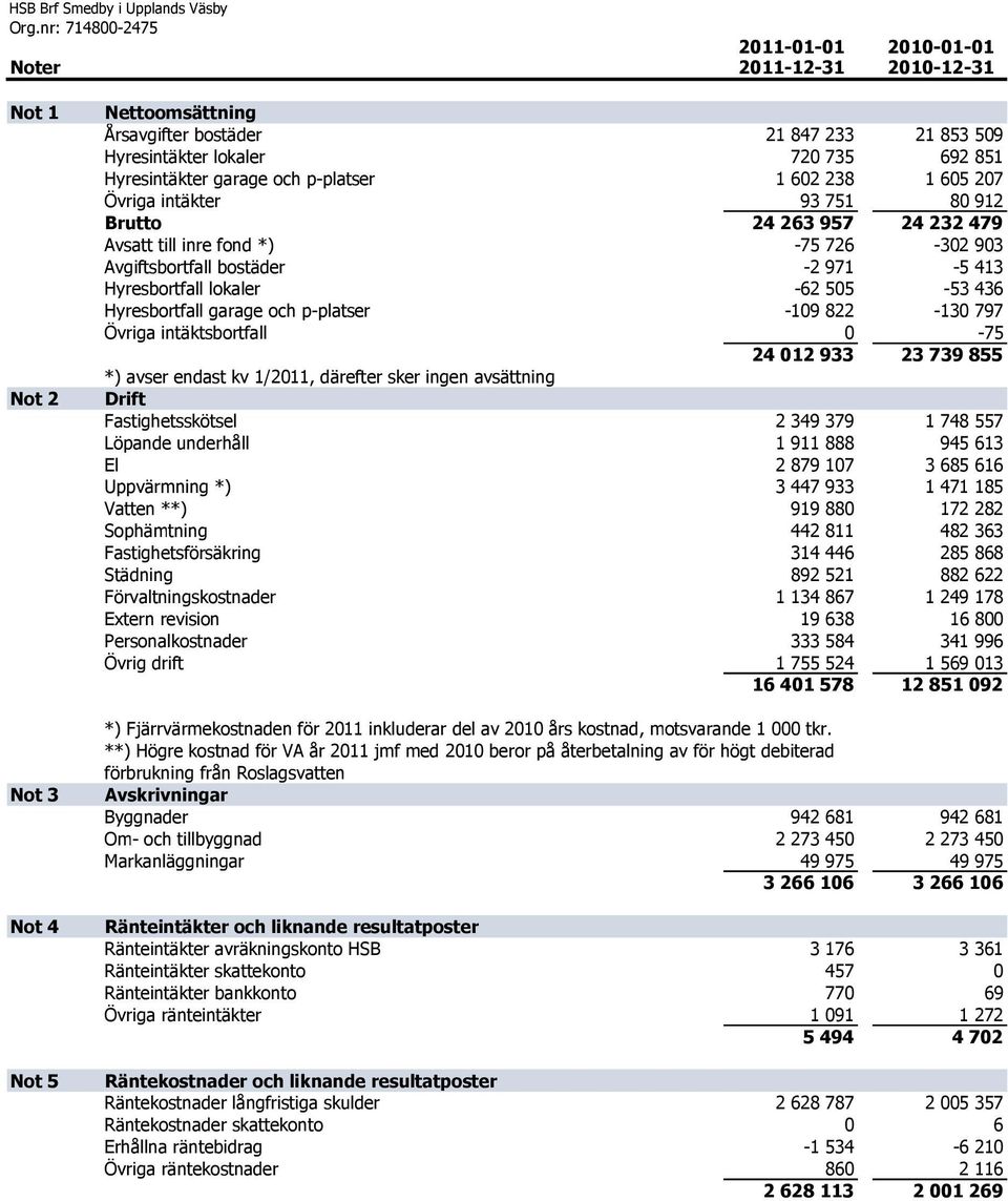 Hyresntäkter garage och p-platser 1 602 238 1 605 207 Övrga ntäkter 93 751 80 912 Brutto 24 263 957 24 232 479 Avsatt tll nre fond *) -75 726-302 903 Avgftsbortfall bostäder -2 971-5 413