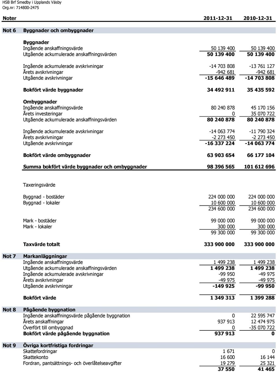 anskaffnngsvärden 50 139 400 50 139 400 Ingående ackumulerade avskrvnngar -14 703 808-13 761 127 Årets avskrvnngar -942 681-942 681 Utgående avskrvnngar -15 646 489-14 703 808 Bokfört värde byggnader