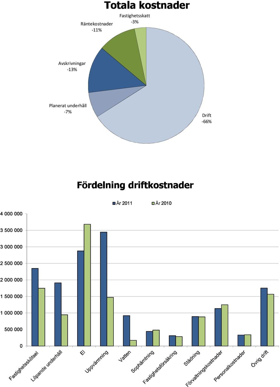 Fördelnng drftkostnader År 2011 År 2010 4 000 000 3 500