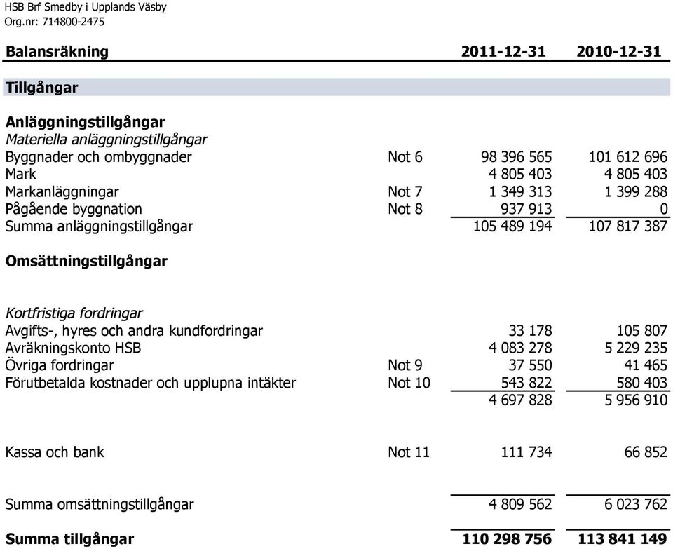 Mark 4 805 403 4 805 403 Markanläggnngar Not 7 1 349 313 1 399 288 Pågående byggnaton Not 8 937 913 0 Summa anläggnngstllgångar 105 489 194 107 817 387 Omsättnngstllgångar