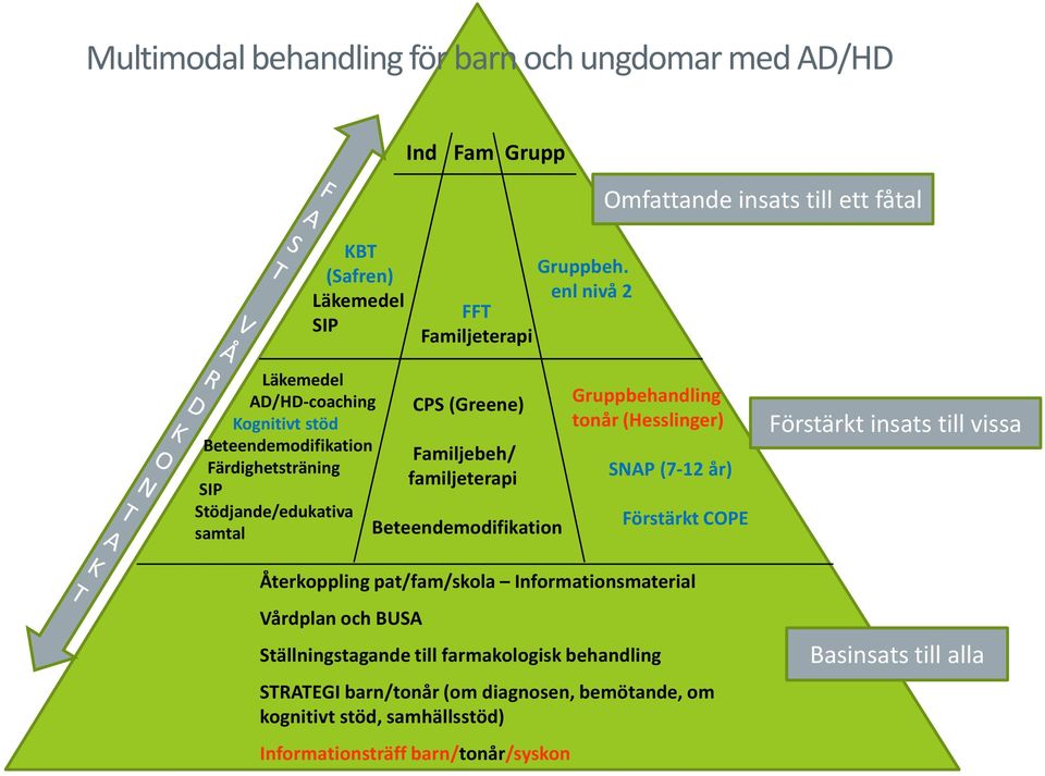 Beteendemodifikation Gruppbehandling tonår (Hesslinger) SNAP (7-12 år) Förstärkt COPE Förstärkt insats till vissa Återkoppling pat/fam/skola Informationsmaterial