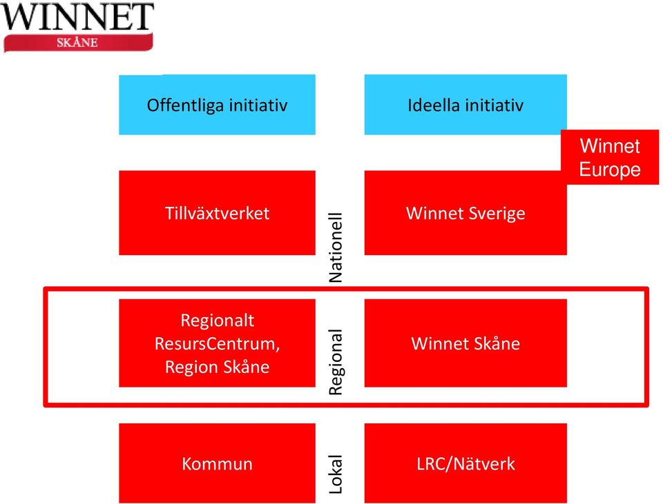 ResursCentrum, Region Skåne Kommun Lokal