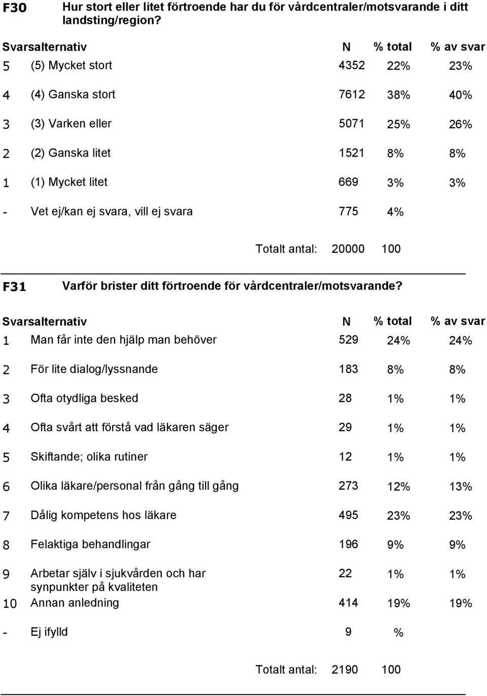 brister ditt förtroende för vårdcentraler/motsvarande?