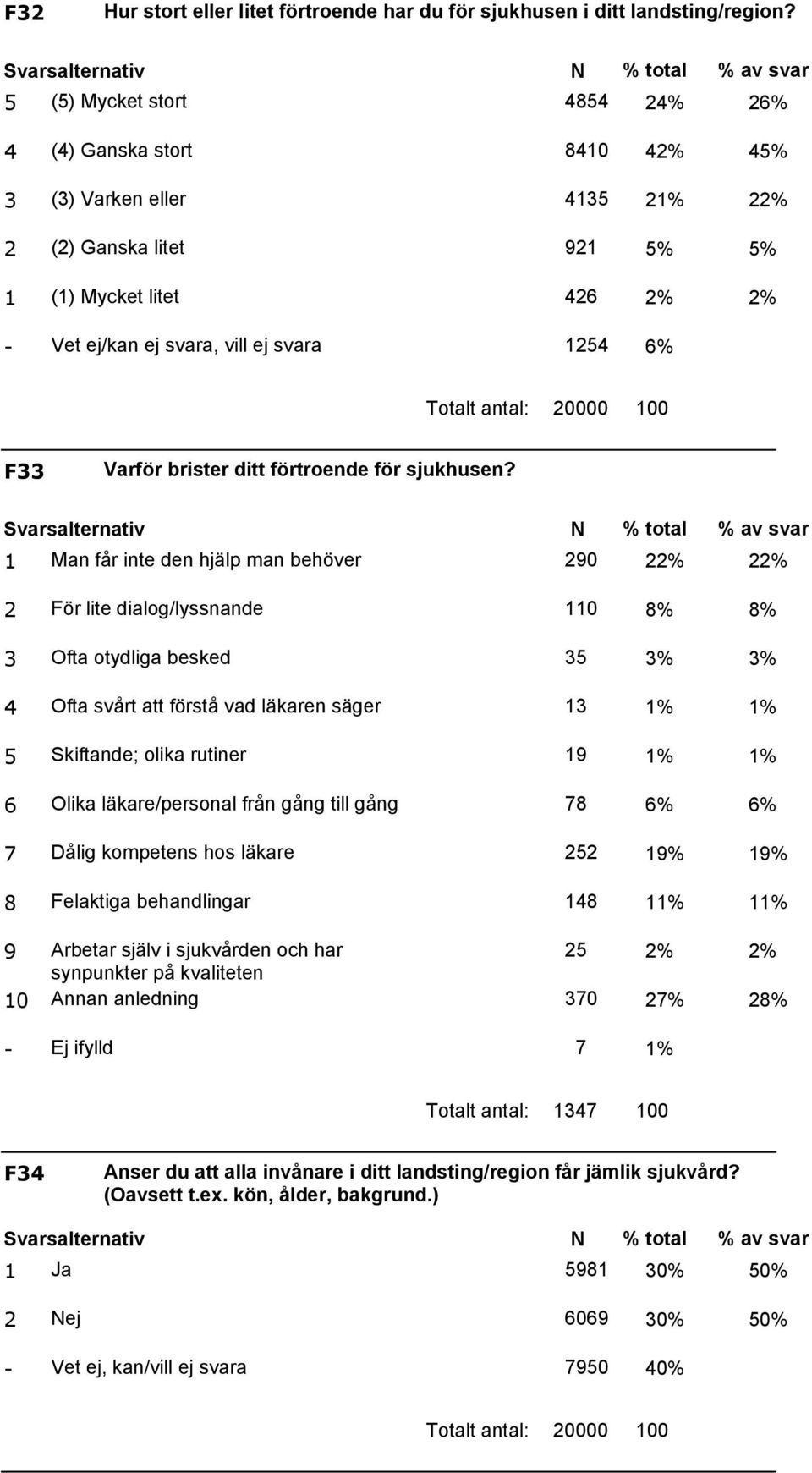 förtroende för sjukhusen?