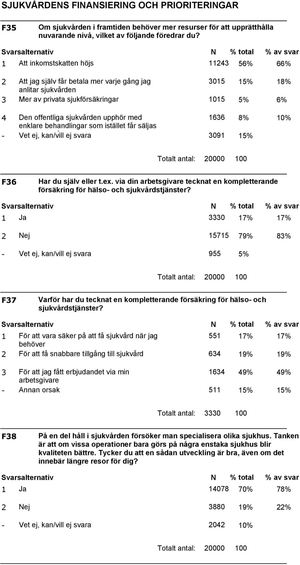 som istället får säljas av Vet privata ej, kan/vill vårdgivare ej svara 66 09 8% % 0% Totalt antal: 0000 00 F6 Har du själv eller t.ex.