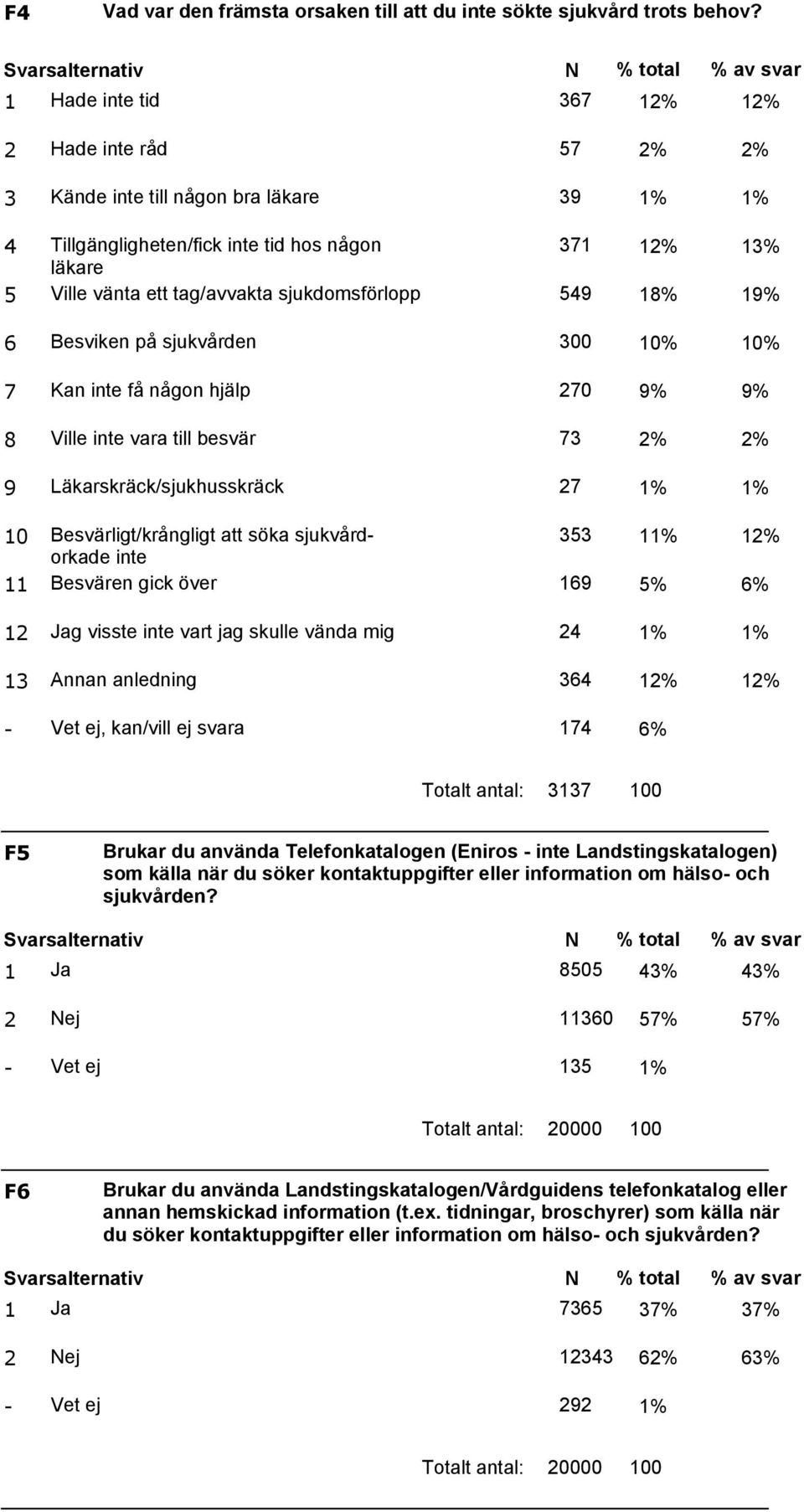 sjukvården 00 0% 0% 7 Kan inte få någon hjälp 70 9% 9% 8 Ville inte vara till besvär 7 % % 9 Läkarskräck/sjukhusskräck 7 % % 0 Besvärligt/krångligt att söka sjukvårdorkade inte Besvären gick över 69