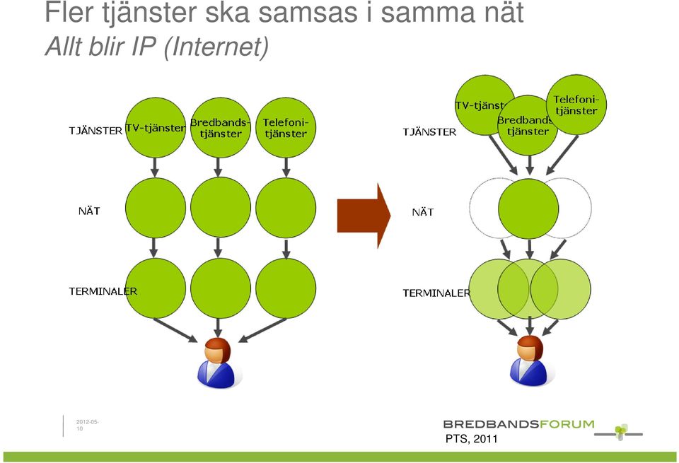 nät Allt blir IP