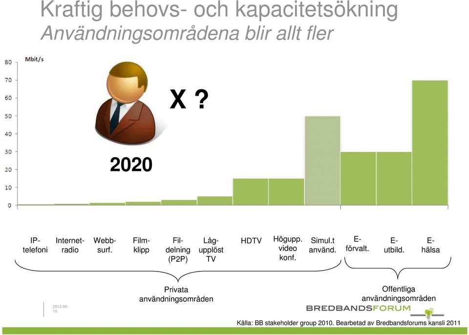 Filmklipp Fildelning (P2P) Lågupplöst TV HDTV Högupp. video konf. Simul.t använd.