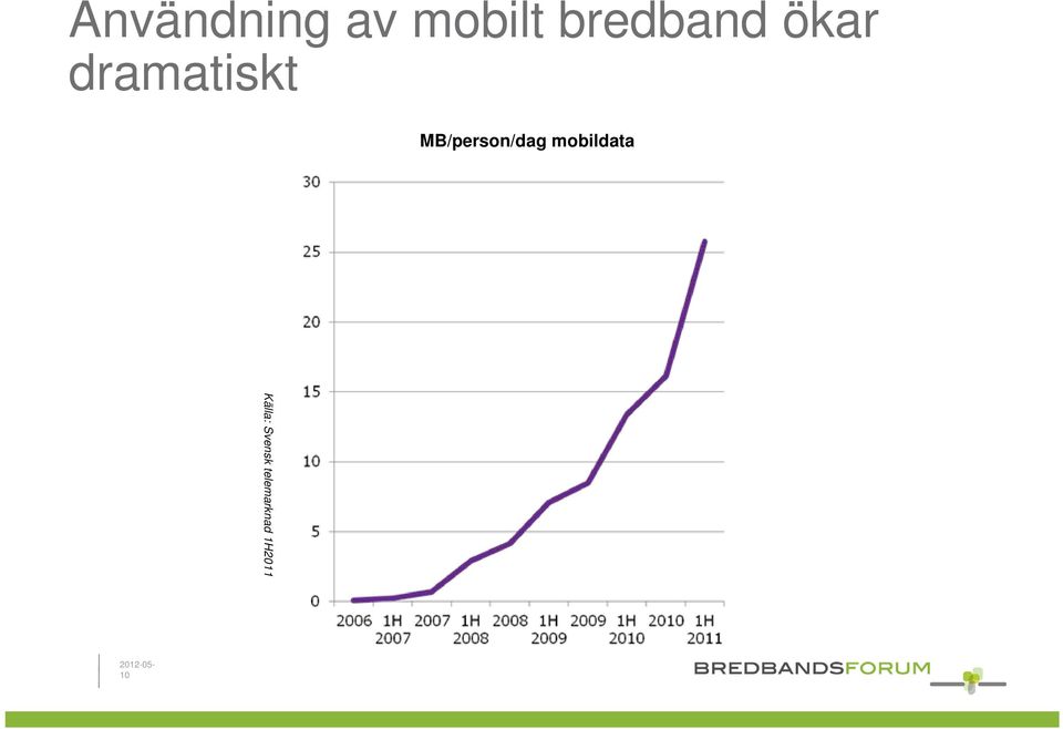 MB/person/dag mobildata