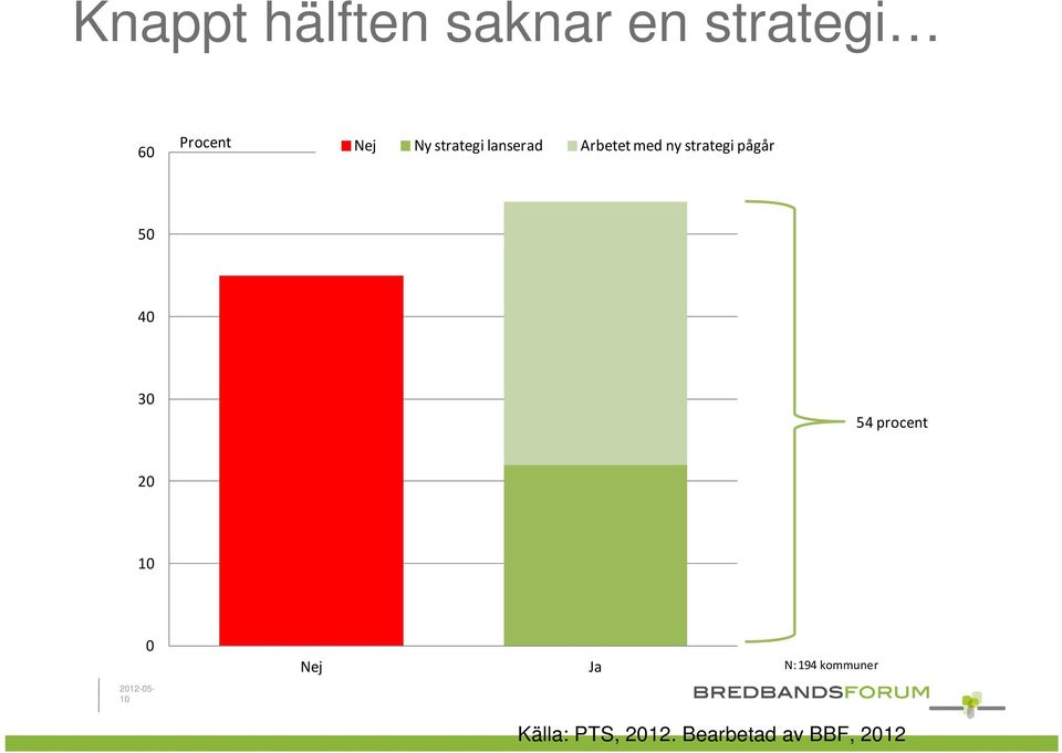 strategi pågår 50 40 30 54 procent 20 0 Nej Ja