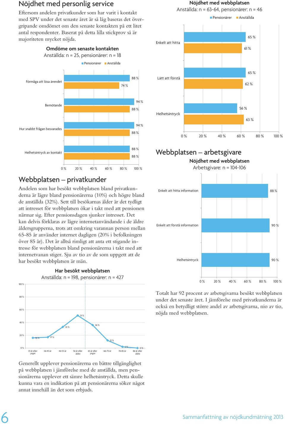 Omdöme om senaste kontakten : n = 25, pensionärer: n = 18 Enkelt att hitta Nöjdhet med webbplatsen : n = 63-64, pensionärer: n = 46 61 % 65 % Förmåga att lösa ärendet 74 % Lätt att förstå 65 % 62 %