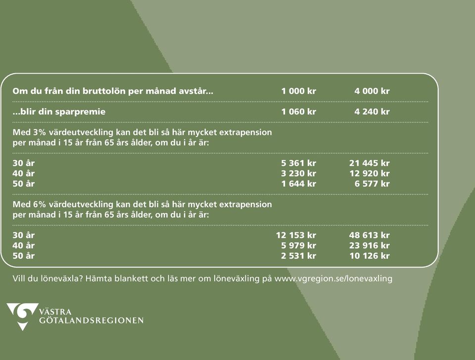 du i år är: 30 år 5 361 kr 21 445 kr 40 år 3 230 kr 12 920 kr 50 år 1 644 kr 6 577 kr Med 6% värdeutveckling kan det bli så här mycket