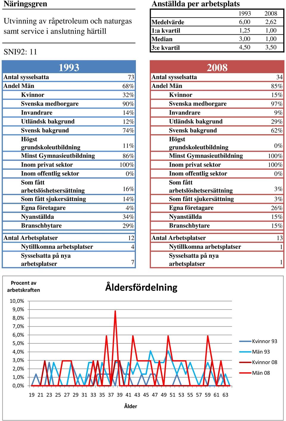 Utländsk bakgrund 29% Svensk bakgrund 74% Svensk bakgrund 62% grundskoleutbildning 11% grundskoleutbildning 0% Minst Gymnasieutbildning 86% Minst Gymnasieutbildning 100% Inom privat sektor 100% Inom