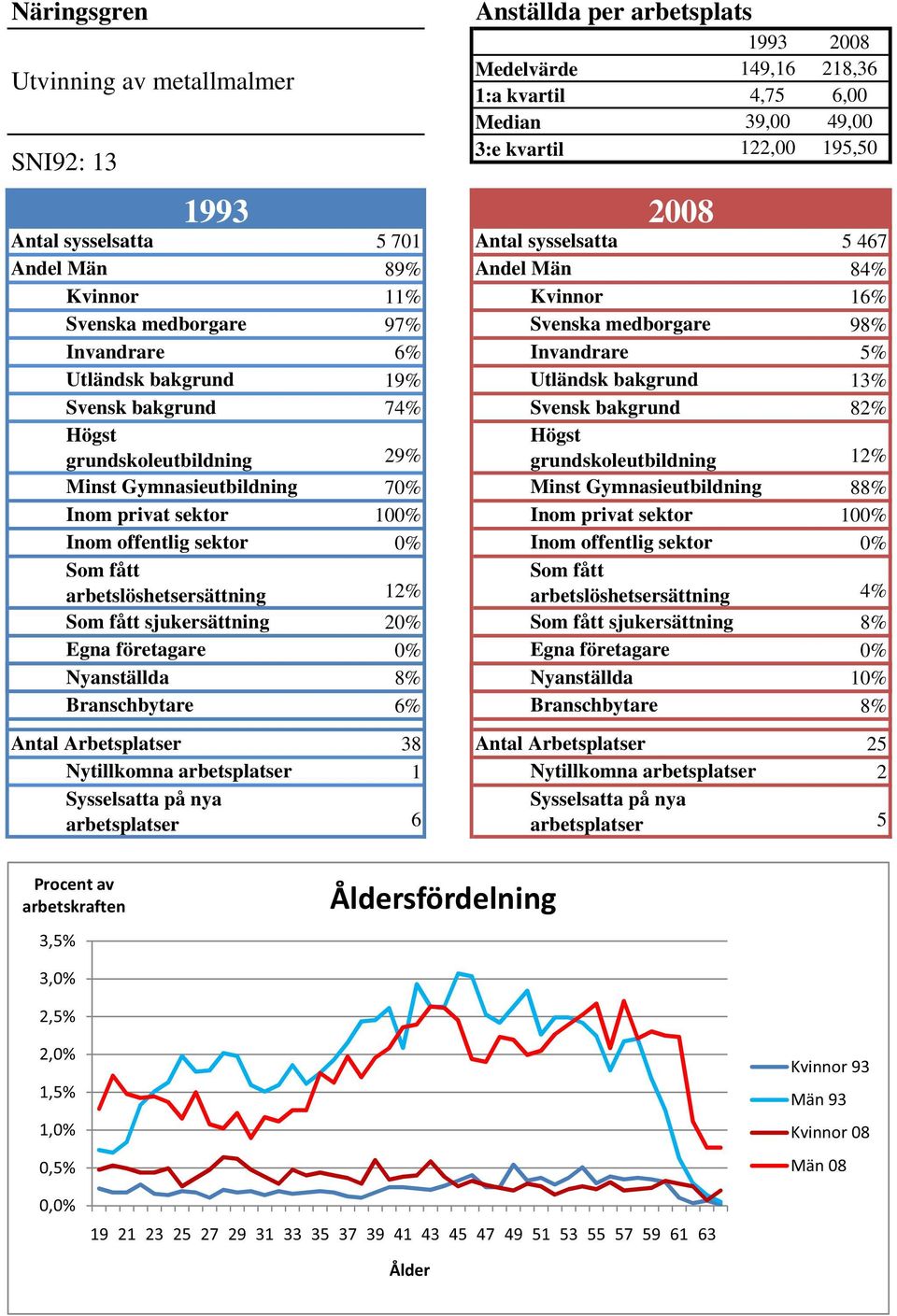 bakgrund 74% Svensk bakgrund 82% grundskoleutbildning 29% grundskoleutbildning 12% Minst Gymnasieutbildning 70% Minst Gymnasieutbildning 88% Inom privat sektor 100% Inom privat sektor 100% Inom