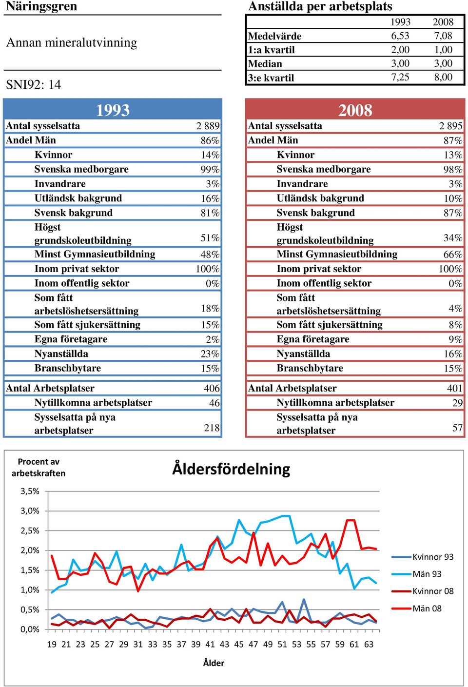 Svensk bakgrund 87% grundskoleutbildning 51% grundskoleutbildning 34% Minst Gymnasieutbildning 48% Minst Gymnasieutbildning 66% Inom privat sektor 100% Inom privat sektor 100% Inom offentlig sektor