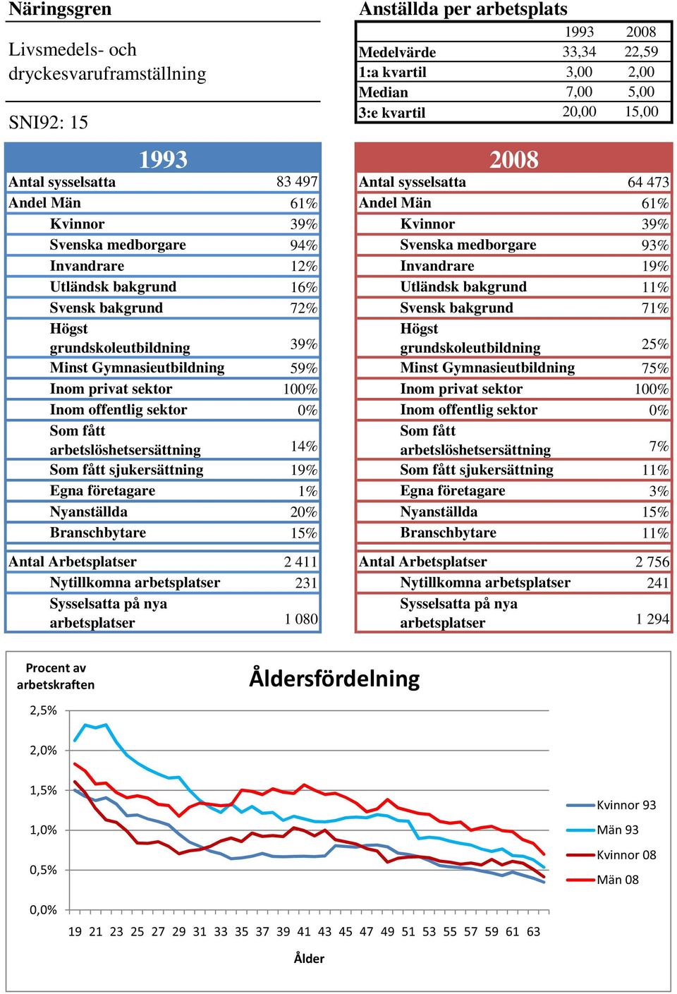 Svensk bakgrund 72% Svensk bakgrund 71% grundskoleutbildning 39% grundskoleutbildning 25% Minst Gymnasieutbildning 59% Minst Gymnasieutbildning 75% Inom privat sektor 100% Inom privat sektor 100%