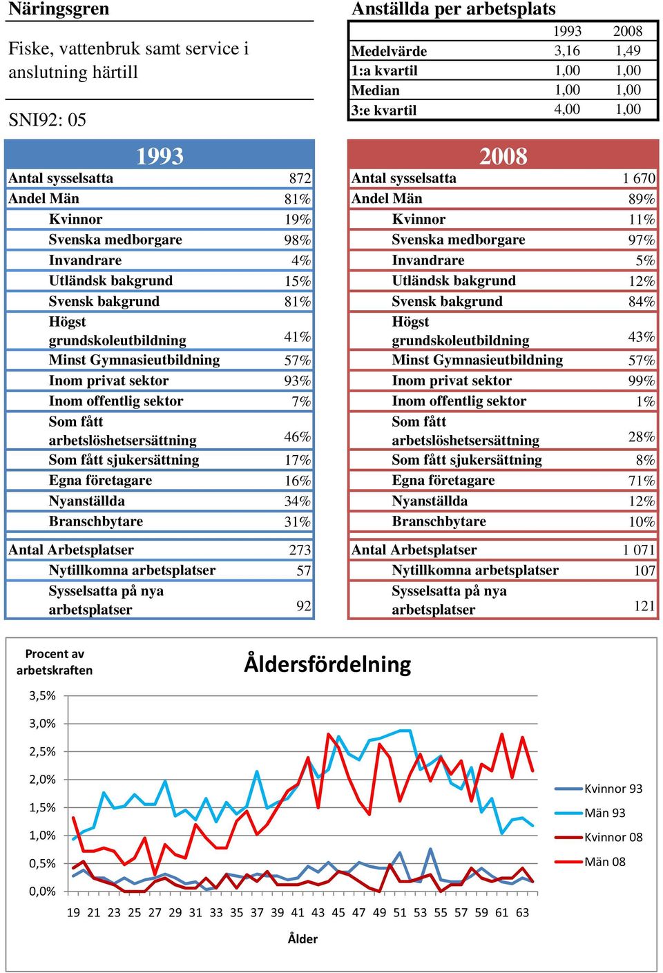 Svensk bakgrund 81% Svensk bakgrund 84% grundskoleutbildning 41% grundskoleutbildning 43% Minst Gymnasieutbildning 57% Minst Gymnasieutbildning 57% Inom privat sektor 93% Inom privat sektor 99% Inom