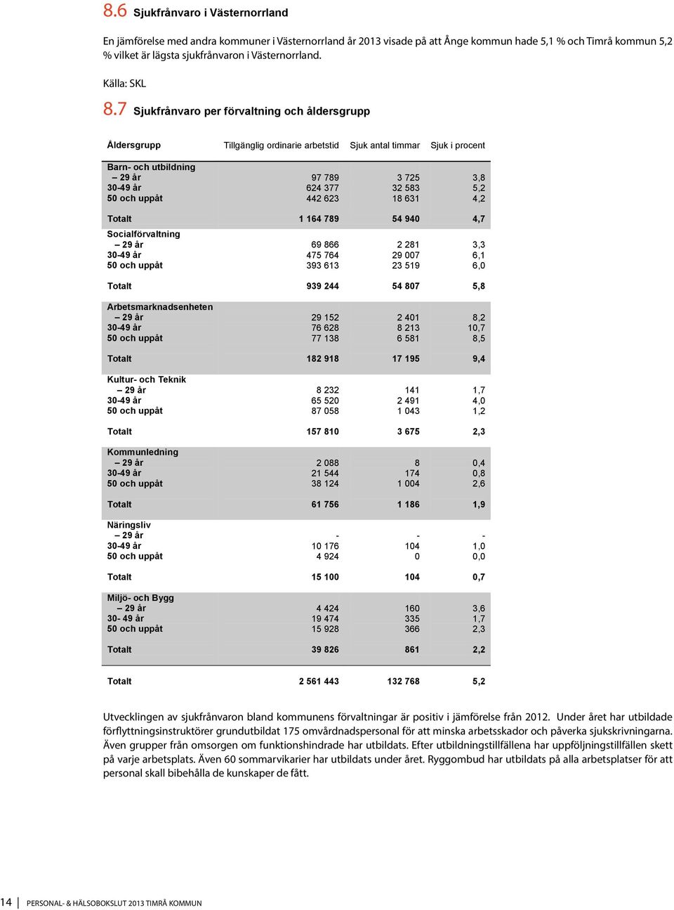 7 Sjukfrånvaro per förvaltning och åldersgrupp Åldersgrupp Tillgänglig ordinarie arbetstid Sjuk antal timmar Barn- och utbildning 29 år 30-49 år 50 och uppåt 97 789 624 377 442 623 3 725 32 583 18