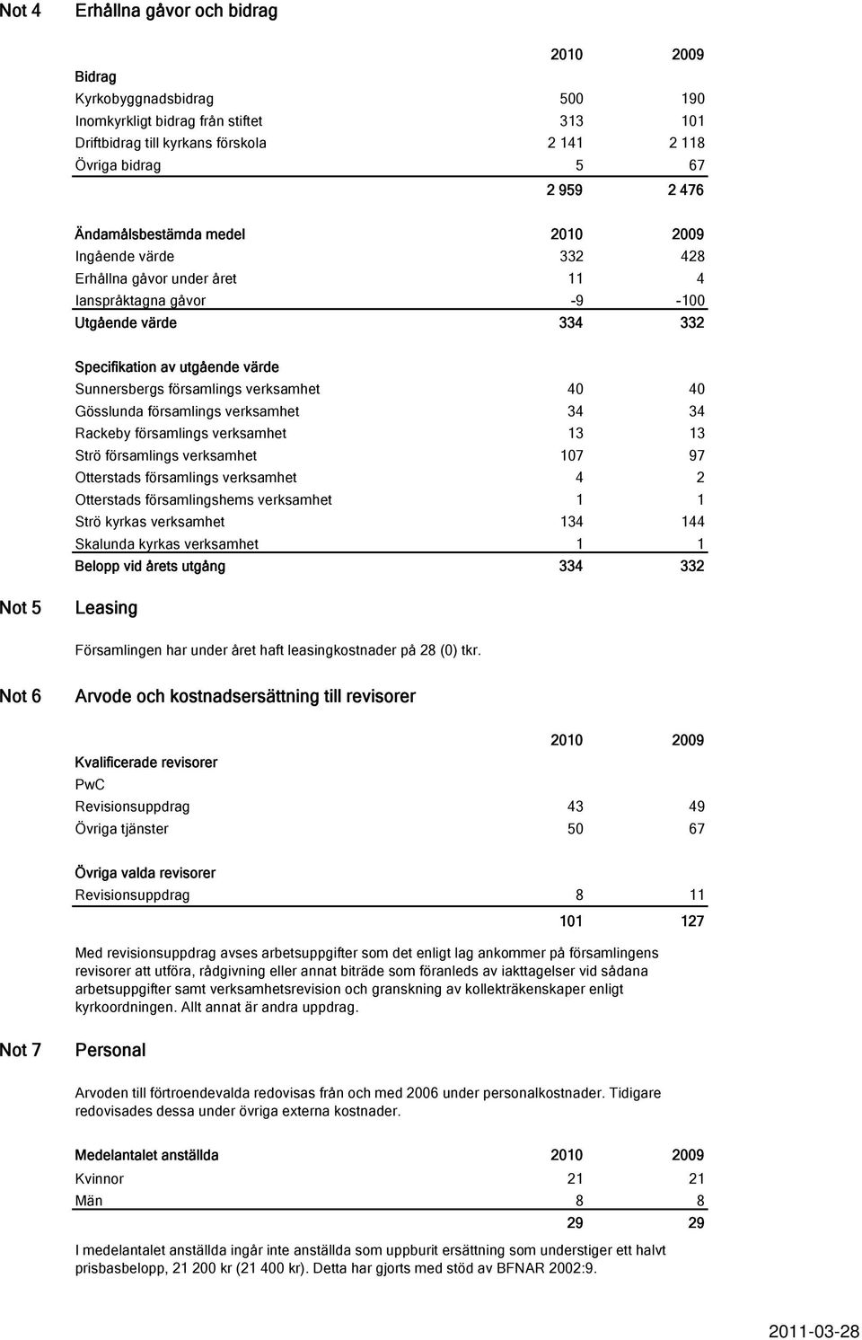 verksamhet 40 40 Gösslunda församlings verksamhet 34 34 Rackeby församlings verksamhet 13 13 Strö församlings verksamhet 107 97 Otterstads församlings verksamhet 4 2 Otterstads församlingshems