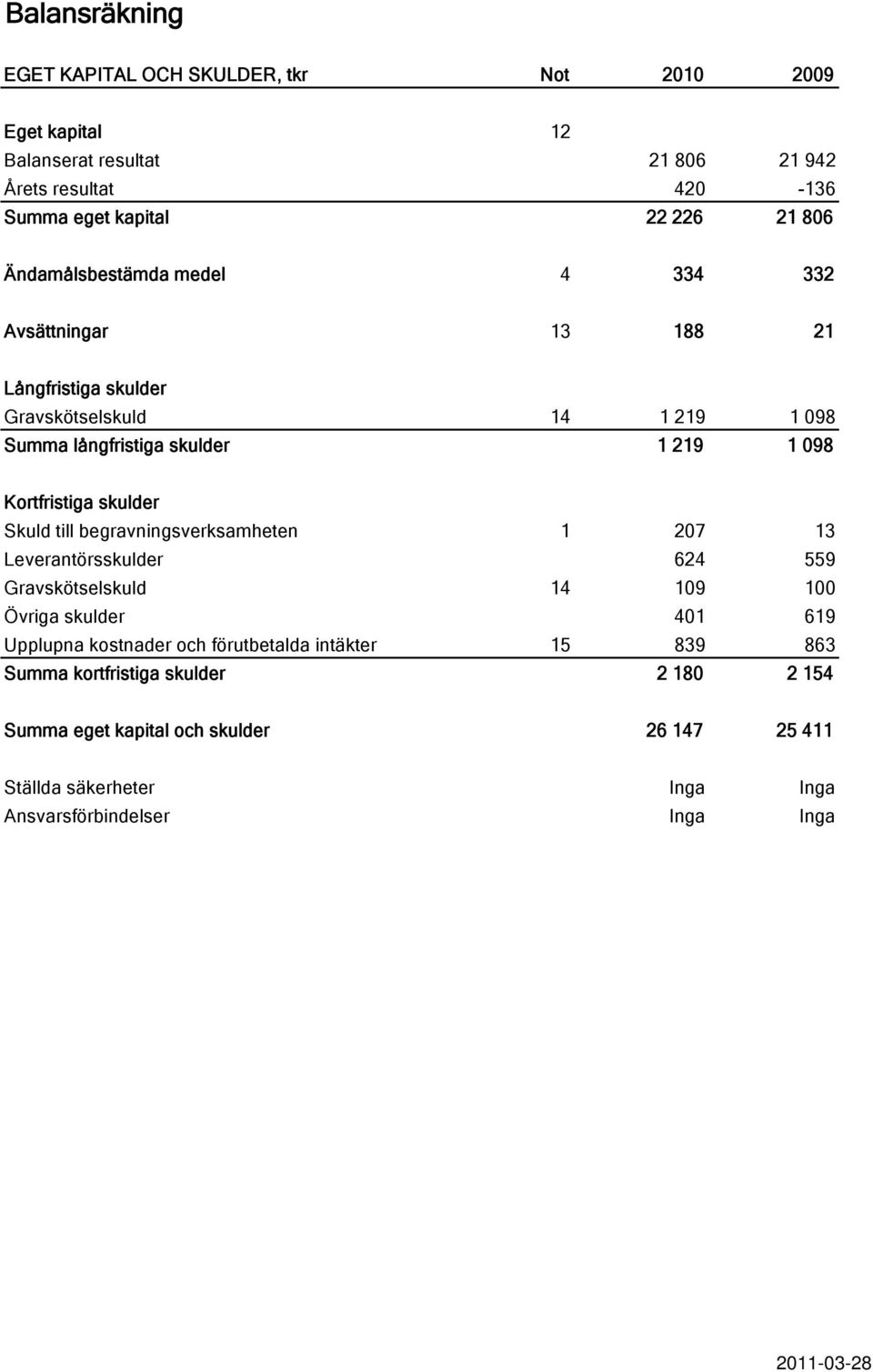 skulder Skuld till begravningsverksamheten 1 207 13 Leverantörsskulder 624 559 Gravskötselskuld 14 109 100 Övriga skulder 401 619 Upplupna kostnader och