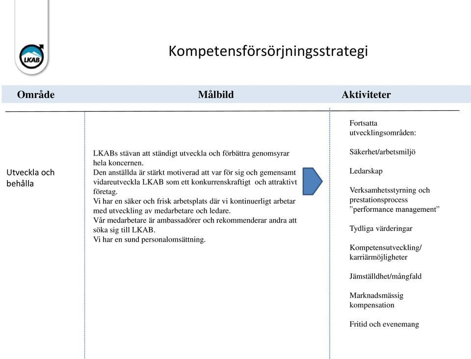 Vi har en säker och frisk arbetsplats där vi kontinuerligt arbetar med utveckling av medarbetare och ledare. Vår medarbetare är ambassadörer och rekommenderar andra att söka sig till LKAB.