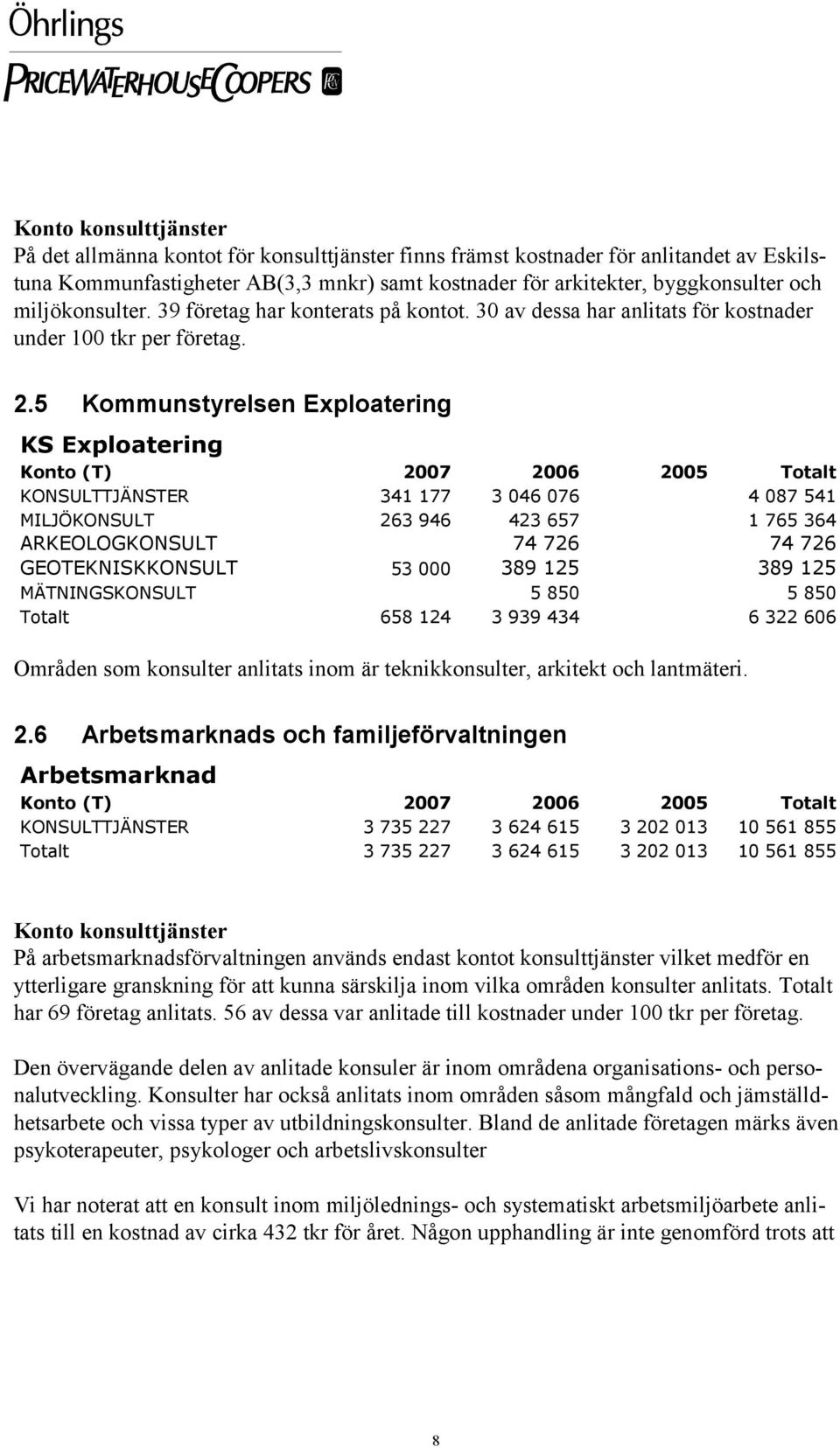 5 Kommunstyrelsen Exploatering KS Exploatering KONSULTTJÄNSTER 341 177 3 046 076 4 087 541 MILJÖKONSULT 263 946 423 657 1 765 364 ARKEOLOGKONSULT 74 726 74 726 GEOTEKNISKKONSULT 53 000 389 125 389