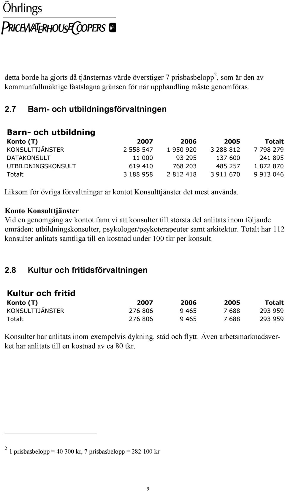 7 Barn- och utbildningsförvaltningen Barn- och utbildning KONSULTTJÄNSTER 2 558 547 1 950 920 3 288 812 7 798 279 DATAKONSULT 11 000 93 295 137 600 241 895 UTBILDNINGSKONSULT 619 410 768 203 485 257