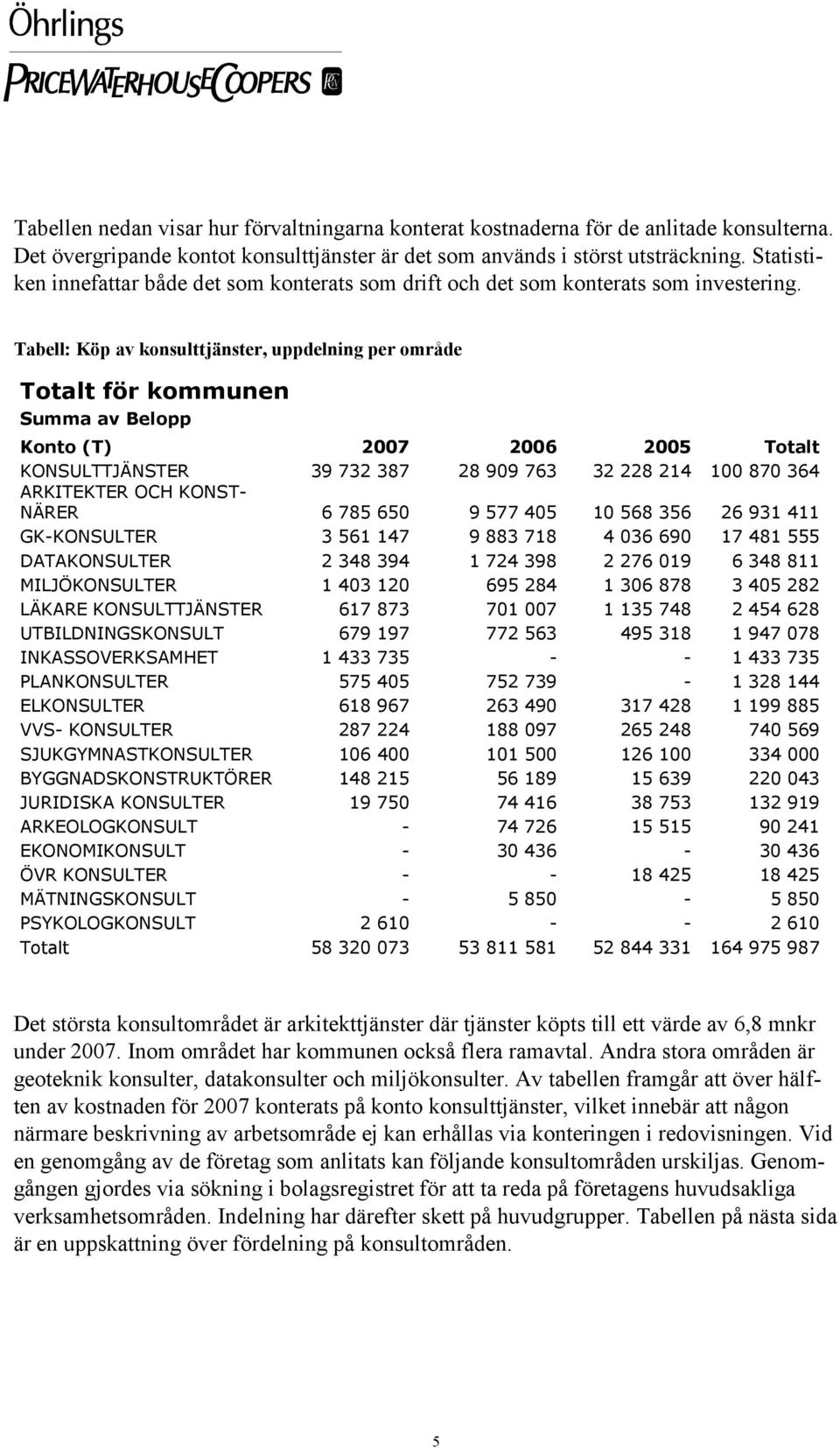 Tabell: Köp av konsulttjänster, uppdelning per område Totalt för kommunen Summa av Belopp KONSULTTJÄNSTER 39 732 387 28 909 763 32 228 214 100 870 364 ARKITEKTER OCH KONST- NÄRER 6 785 650 9 577 405