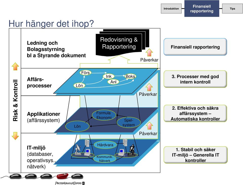 Affärsprocesser Applikationer (affärssystem) Lön B Lön Förs Ink Anl Formula Ekonomi Boks Spelsystem Påverkar 3.