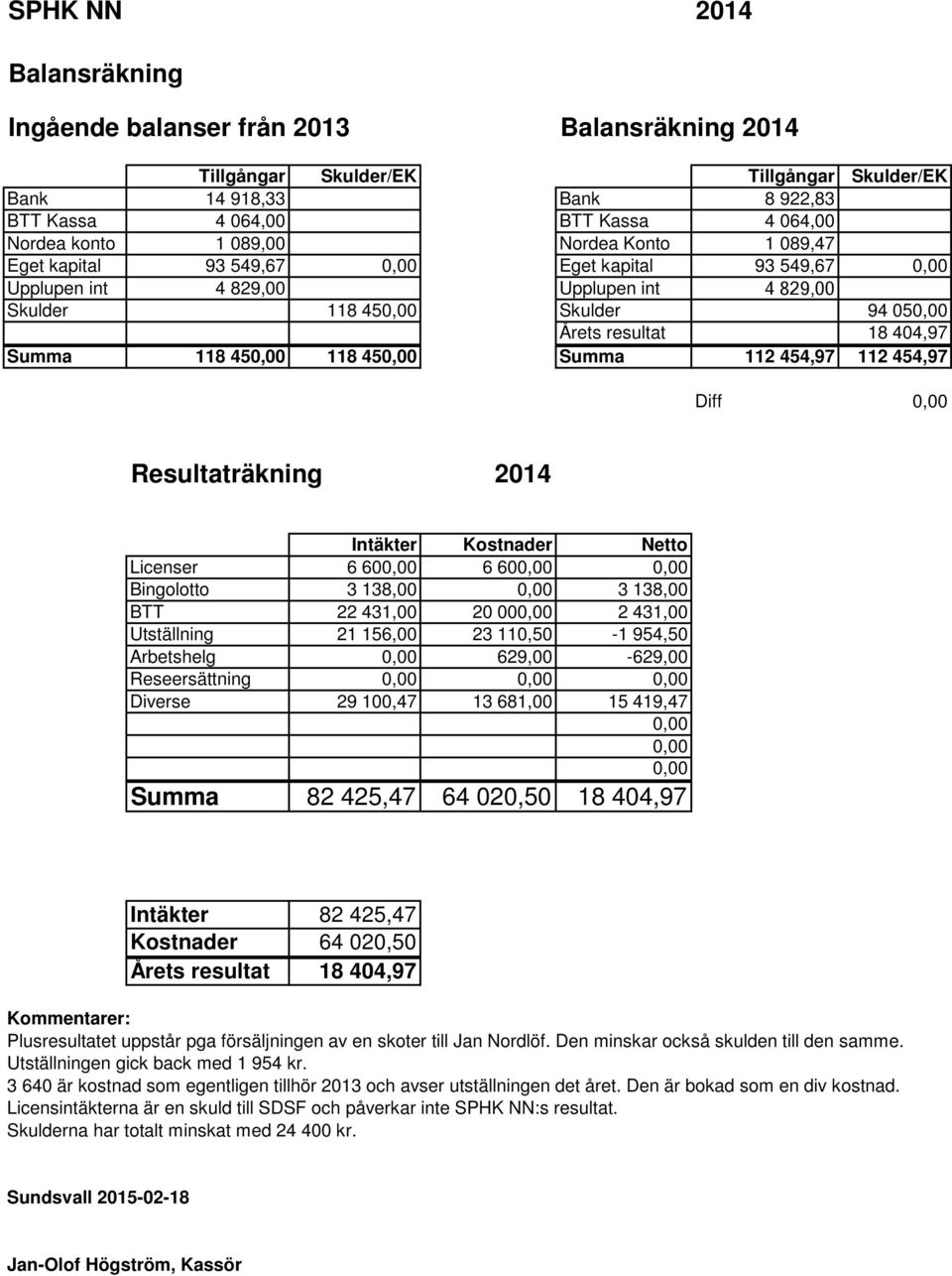 112 454,97 112 454,97 Diff Resultaträkning 2014 Intäkter Kostnader Netto Licenser 6 60 6 60 Bingolotto 3 138,00 3 138,00 BTT 22 431,00 20 00 2 431,00 Utställning 21 156,00 23 110,50-1 954,50